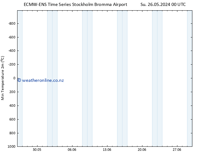 Temperature Low (2m) ALL TS Su 26.05.2024 00 UTC