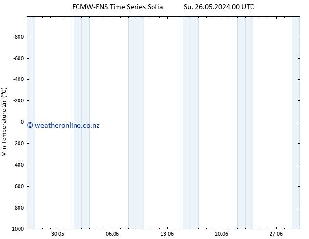 Temperature Low (2m) ALL TS Sa 01.06.2024 12 UTC