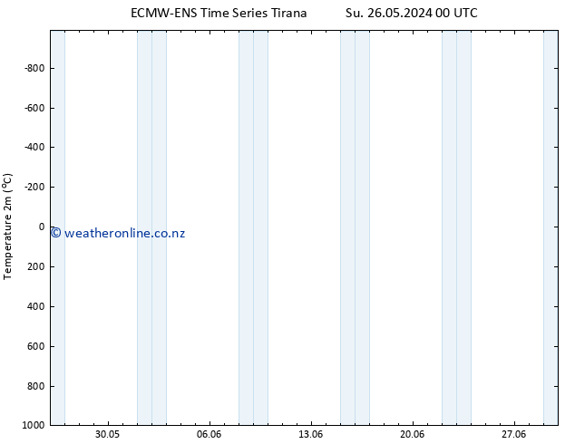 Temperature (2m) ALL TS We 29.05.2024 18 UTC