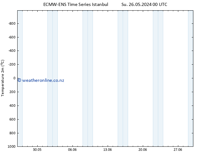 Temperature (2m) ALL TS Mo 27.05.2024 18 UTC