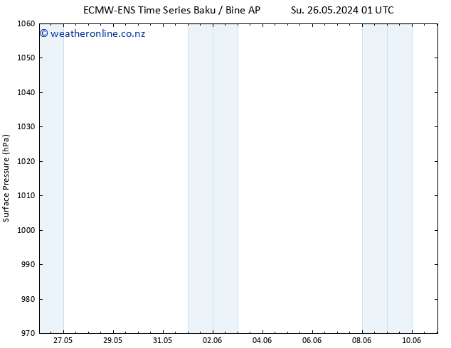 Surface pressure ALL TS We 05.06.2024 13 UTC