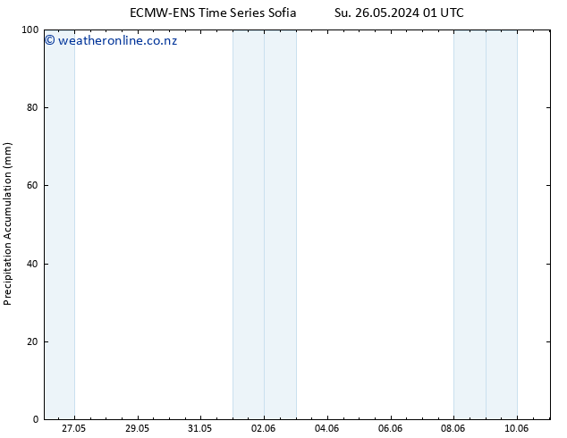 Precipitation accum. ALL TS Tu 28.05.2024 13 UTC