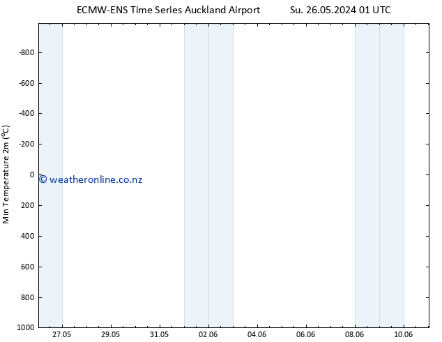 Temperature Low (2m) ALL TS Th 30.05.2024 19 UTC