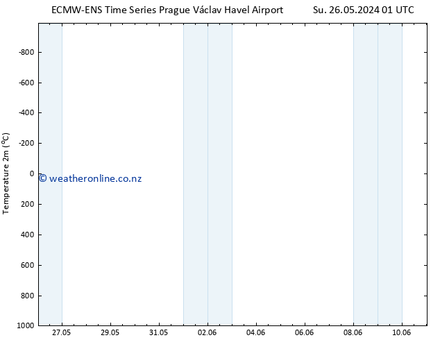 Temperature (2m) ALL TS Mo 27.05.2024 19 UTC