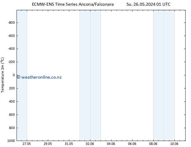 Temperature (2m) ALL TS We 29.05.2024 01 UTC