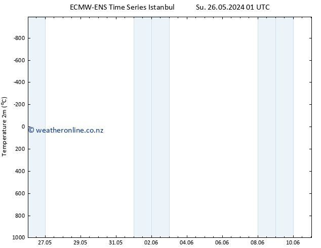 Temperature (2m) ALL TS Tu 28.05.2024 13 UTC