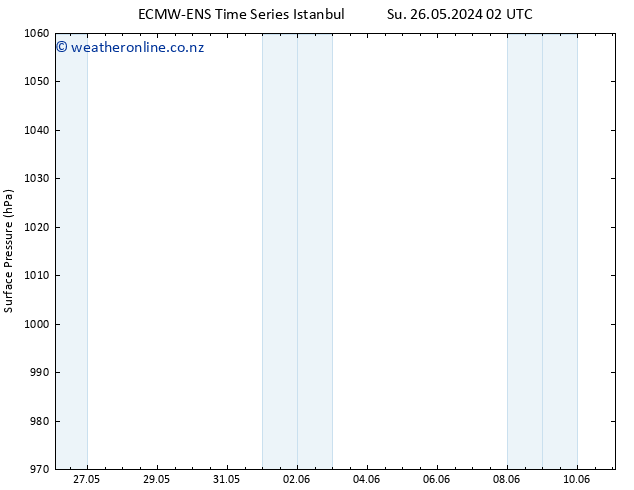 Surface pressure ALL TS Tu 28.05.2024 20 UTC