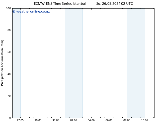 Precipitation accum. ALL TS Su 26.05.2024 20 UTC