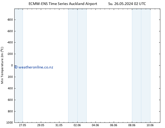 Temperature Low (2m) ALL TS Su 26.05.2024 20 UTC