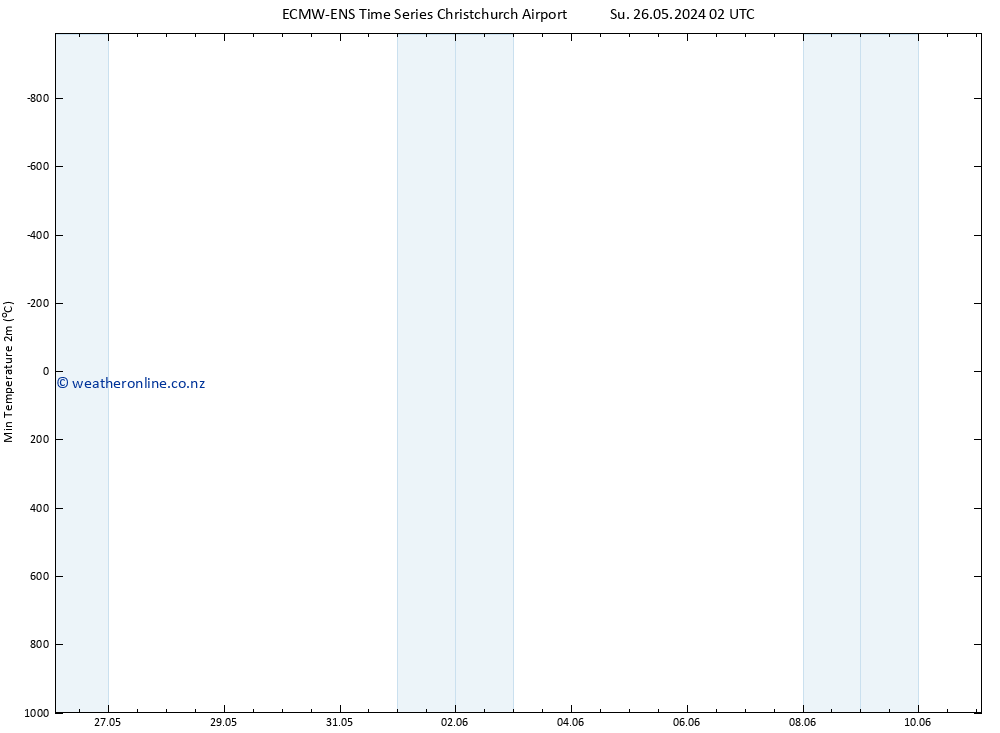 Temperature Low (2m) ALL TS We 29.05.2024 08 UTC