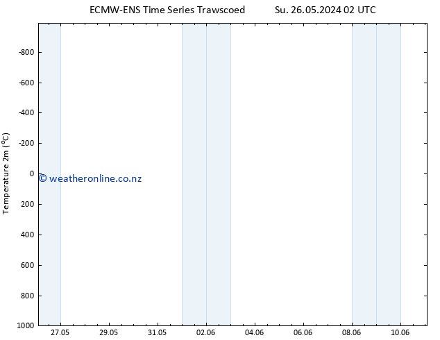 Temperature (2m) ALL TS Su 26.05.2024 08 UTC