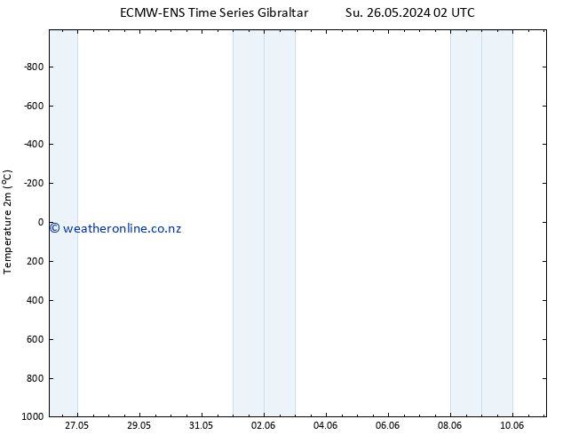 Temperature (2m) ALL TS We 29.05.2024 02 UTC