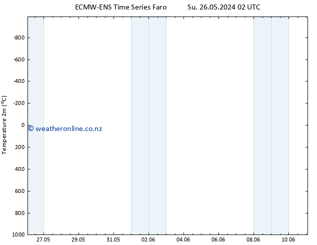 Temperature (2m) ALL TS We 05.06.2024 02 UTC