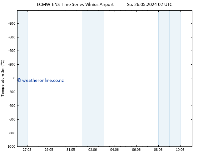 Temperature (2m) ALL TS We 29.05.2024 20 UTC