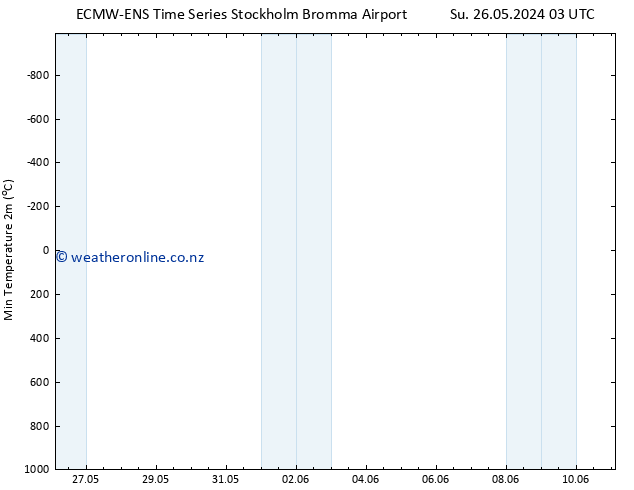 Temperature Low (2m) ALL TS Su 26.05.2024 03 UTC