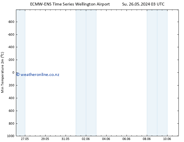 Temperature Low (2m) ALL TS We 29.05.2024 09 UTC