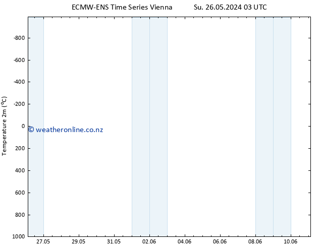 Temperature (2m) ALL TS We 29.05.2024 21 UTC