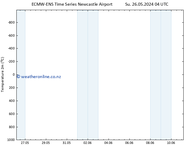 Temperature (2m) ALL TS Su 26.05.2024 10 UTC