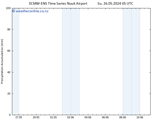 Precipitation accum. ALL TS Tu 28.05.2024 17 UTC