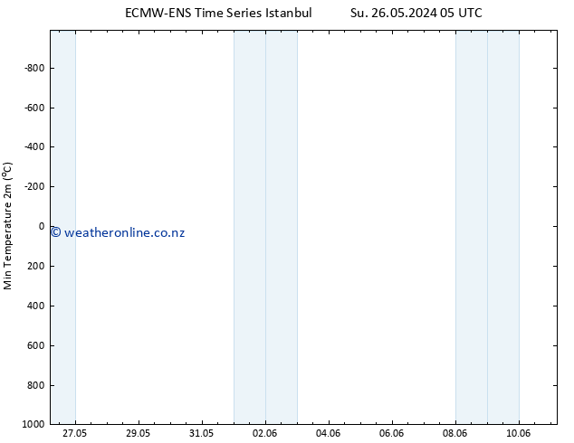 Temperature Low (2m) ALL TS Su 26.05.2024 11 UTC