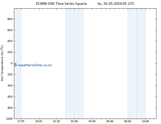 Temperature Low (2m) ALL TS Sa 01.06.2024 23 UTC