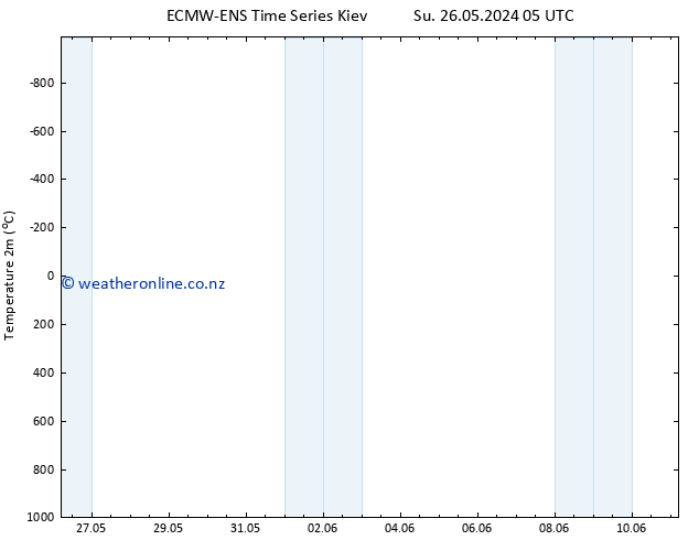 Temperature (2m) ALL TS We 29.05.2024 05 UTC