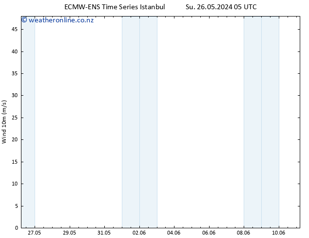 Surface wind ALL TS Su 26.05.2024 11 UTC