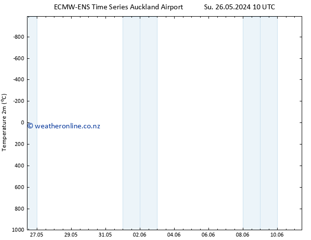 Temperature (2m) ALL TS Th 30.05.2024 04 UTC