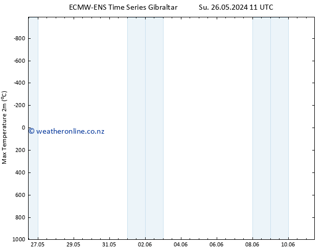 Temperature High (2m) ALL TS Su 26.05.2024 17 UTC