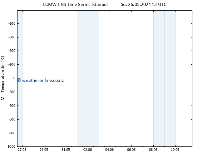 Temperature Low (2m) ALL TS We 05.06.2024 13 UTC