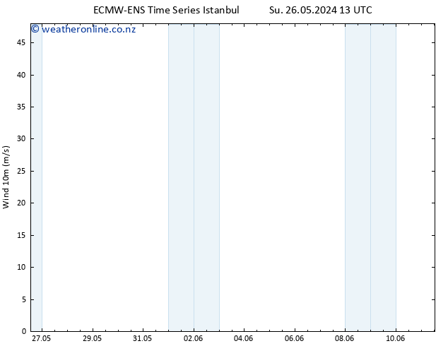 Surface wind ALL TS Tu 04.06.2024 13 UTC