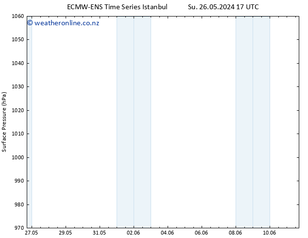 Surface pressure ALL TS Mo 03.06.2024 17 UTC