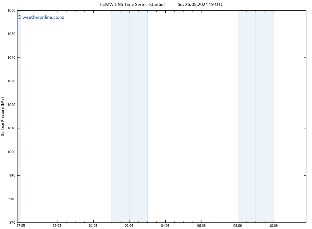 Surface pressure ALL TS Su 02.06.2024 19 UTC