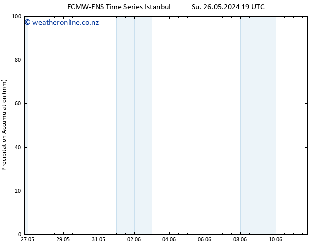 Precipitation accum. ALL TS Tu 28.05.2024 07 UTC