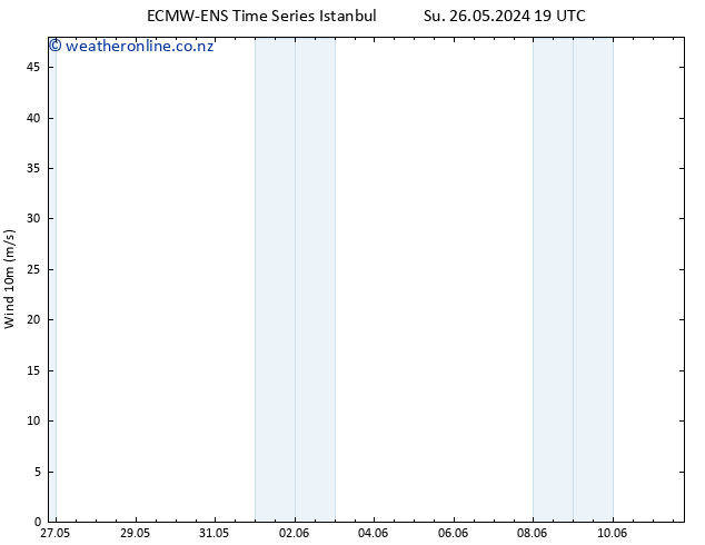 Surface wind ALL TS We 29.05.2024 01 UTC