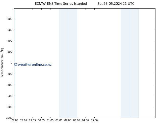 Temperature (2m) ALL TS Fr 31.05.2024 09 UTC