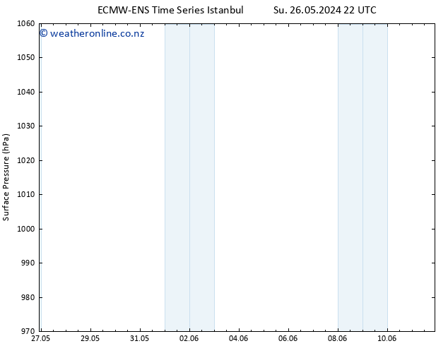 Surface pressure ALL TS We 29.05.2024 22 UTC