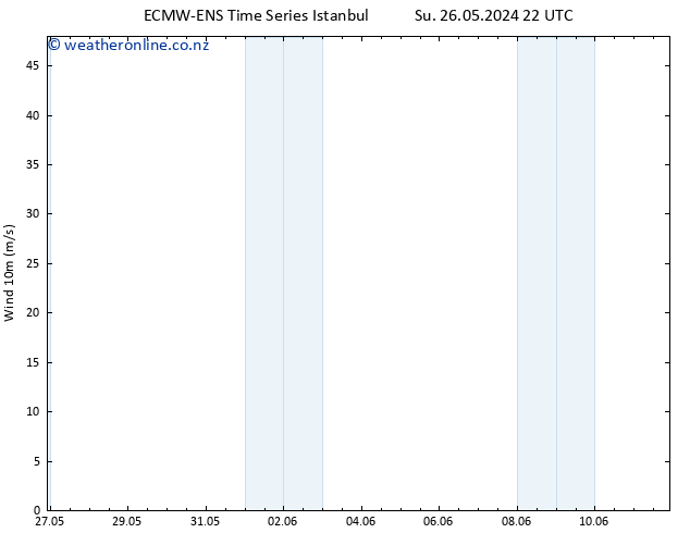 Surface wind ALL TS Sa 01.06.2024 16 UTC