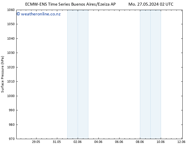 Surface pressure ALL TS We 29.05.2024 14 UTC