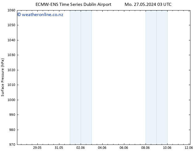 Surface pressure ALL TS Th 30.05.2024 15 UTC