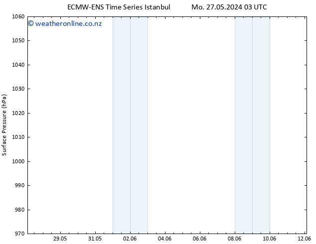 Surface pressure ALL TS Fr 31.05.2024 03 UTC