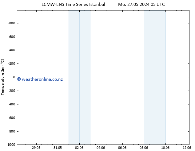 Temperature (2m) ALL TS Mo 27.05.2024 17 UTC