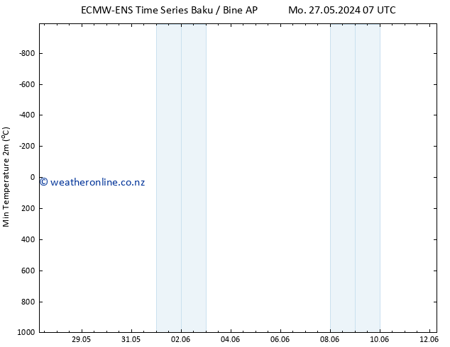 Temperature Low (2m) ALL TS Sa 01.06.2024 19 UTC