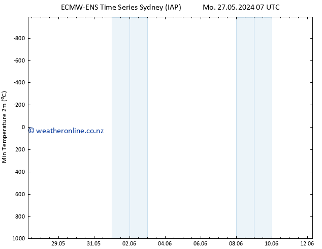 Temperature Low (2m) ALL TS Th 06.06.2024 19 UTC