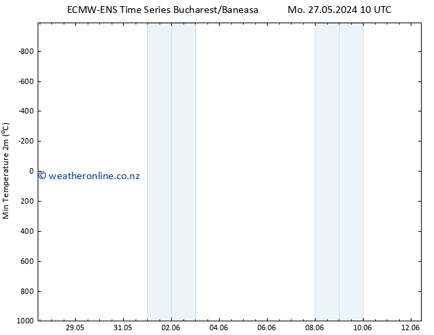 Temperature Low (2m) ALL TS We 12.06.2024 10 UTC