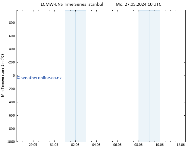 Temperature Low (2m) ALL TS Mo 27.05.2024 16 UTC