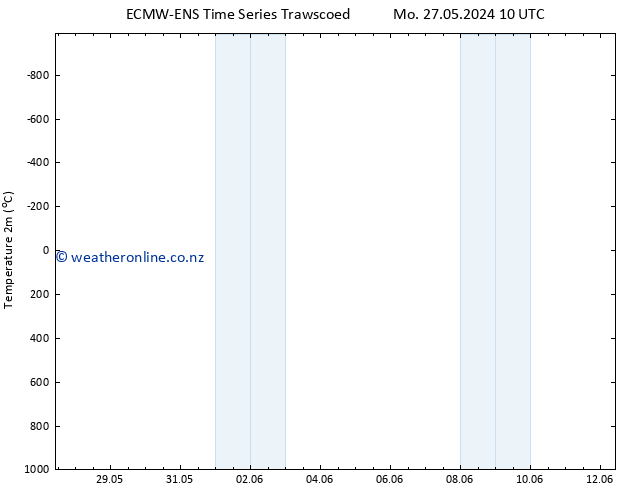 Temperature (2m) ALL TS We 12.06.2024 10 UTC