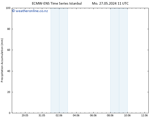 Precipitation accum. ALL TS Tu 28.05.2024 11 UTC