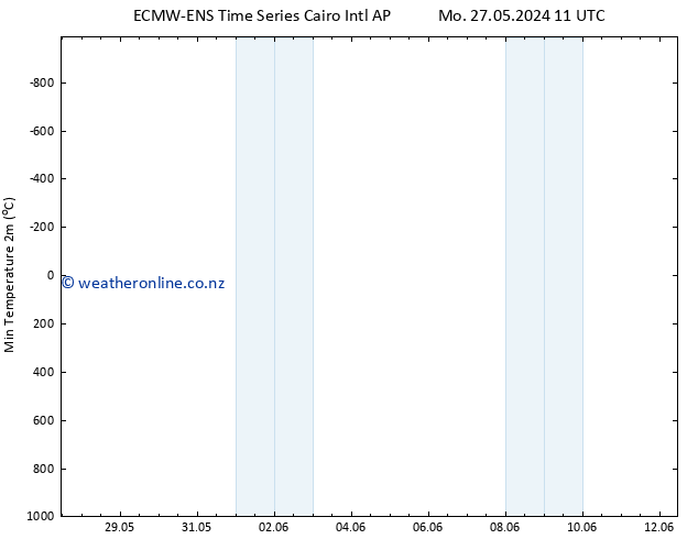 Temperature Low (2m) ALL TS Tu 28.05.2024 11 UTC