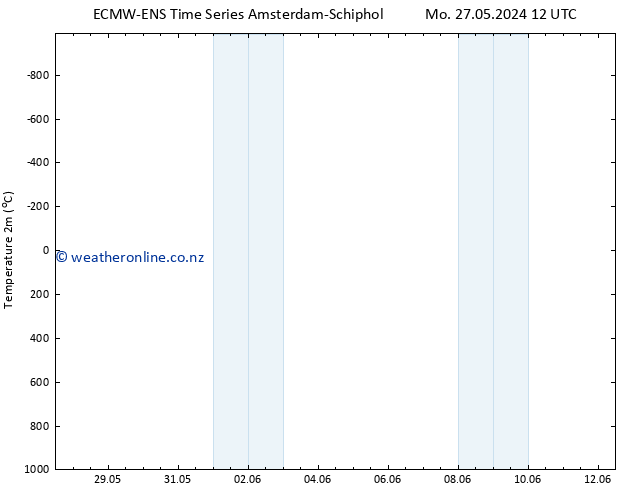 Temperature (2m) ALL TS Th 06.06.2024 12 UTC